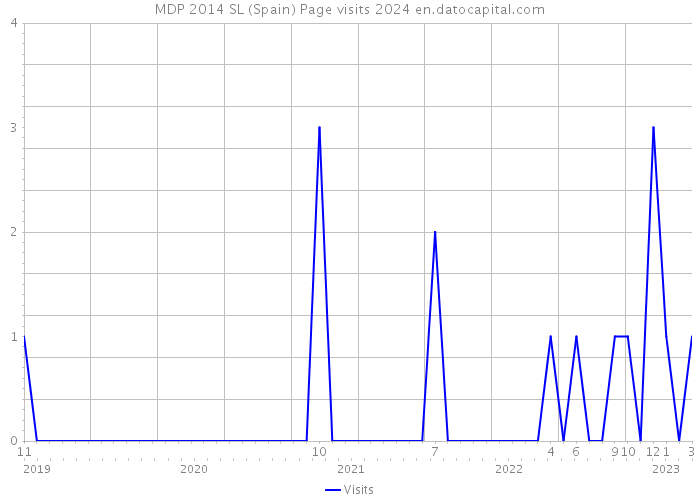 MDP 2014 SL (Spain) Page visits 2024 