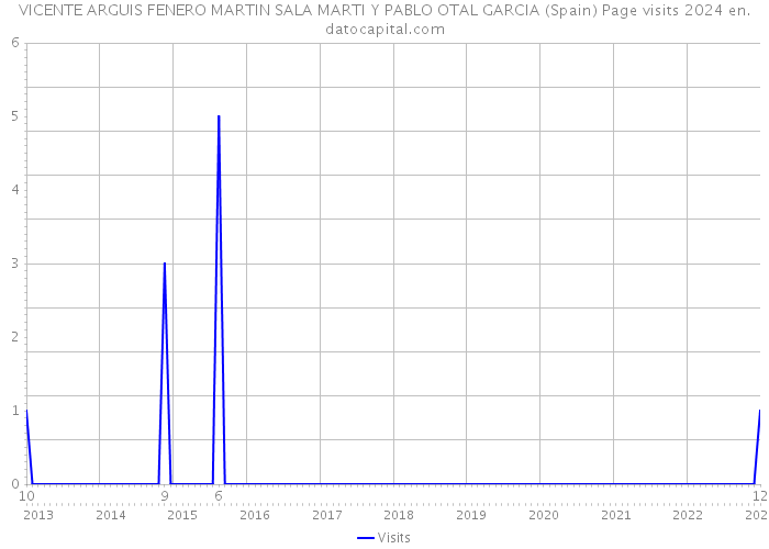 VICENTE ARGUIS FENERO MARTIN SALA MARTI Y PABLO OTAL GARCIA (Spain) Page visits 2024 