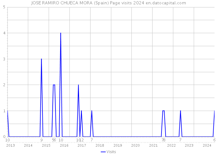 JOSE RAMIRO CHUECA MORA (Spain) Page visits 2024 