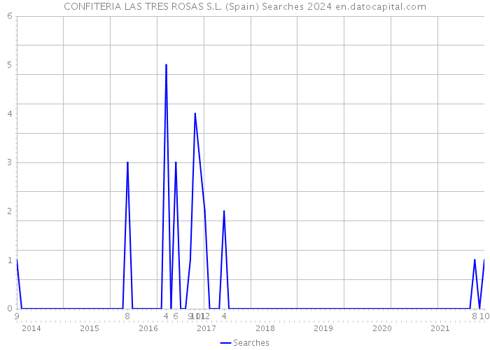 CONFITERIA LAS TRES ROSAS S.L. (Spain) Searches 2024 