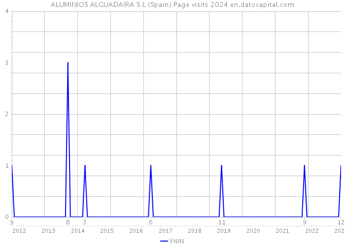 ALUMINIOS ALGUADAIRA S L (Spain) Page visits 2024 