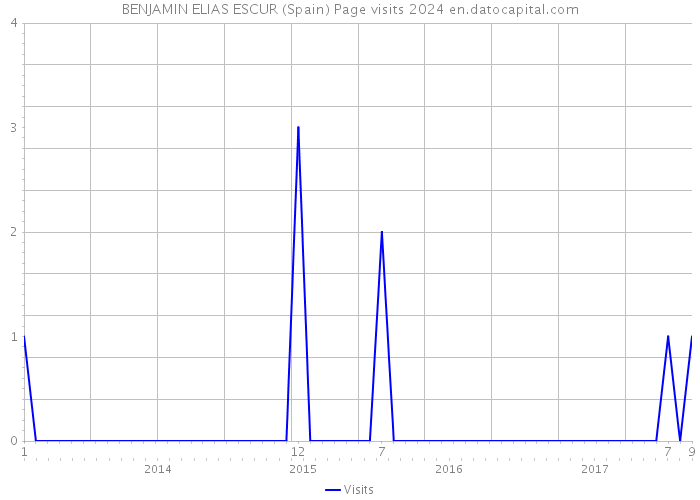 BENJAMIN ELIAS ESCUR (Spain) Page visits 2024 