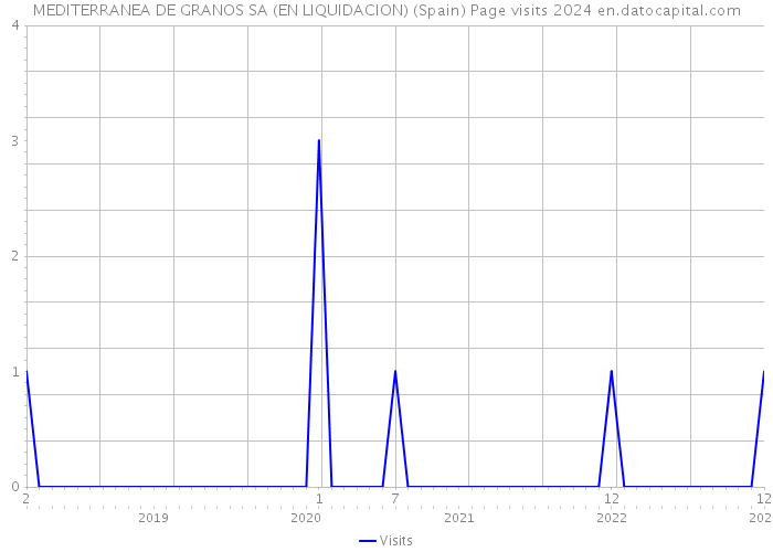 MEDITERRANEA DE GRANOS SA (EN LIQUIDACION) (Spain) Page visits 2024 