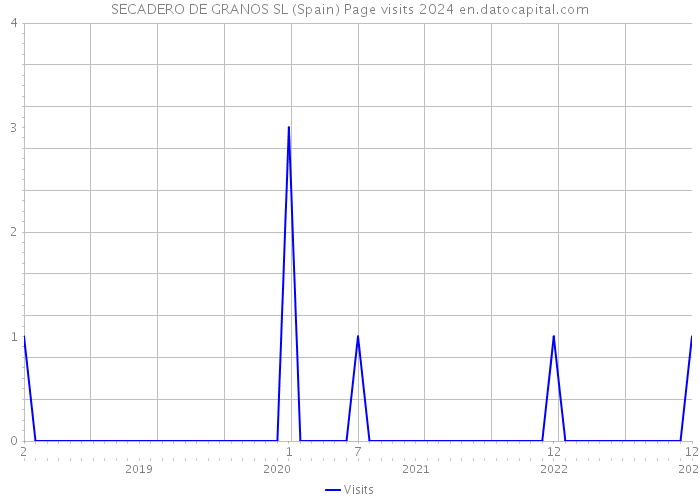 SECADERO DE GRANOS SL (Spain) Page visits 2024 