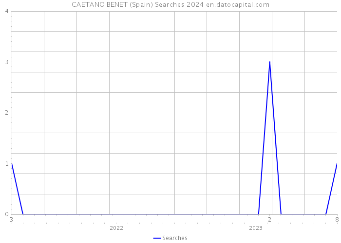 CAETANO BENET (Spain) Searches 2024 