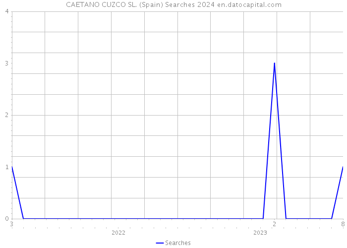 CAETANO CUZCO SL. (Spain) Searches 2024 