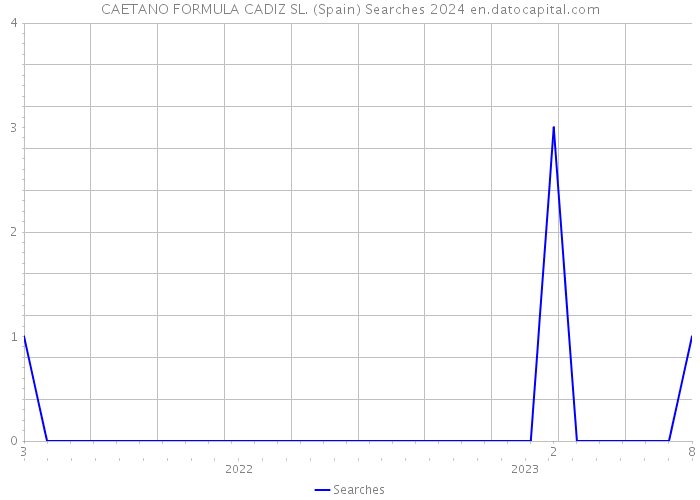 CAETANO FORMULA CADIZ SL. (Spain) Searches 2024 