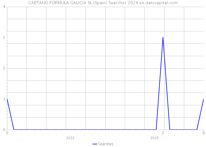 CAETANO FORMULA GALICIA SL (Spain) Searches 2024 