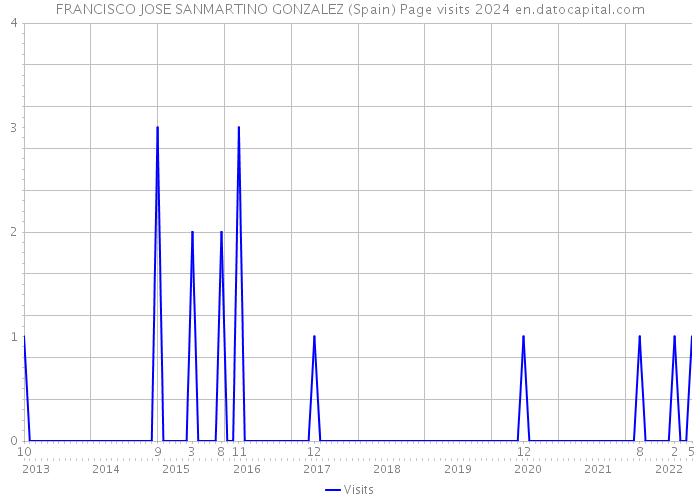 FRANCISCO JOSE SANMARTINO GONZALEZ (Spain) Page visits 2024 