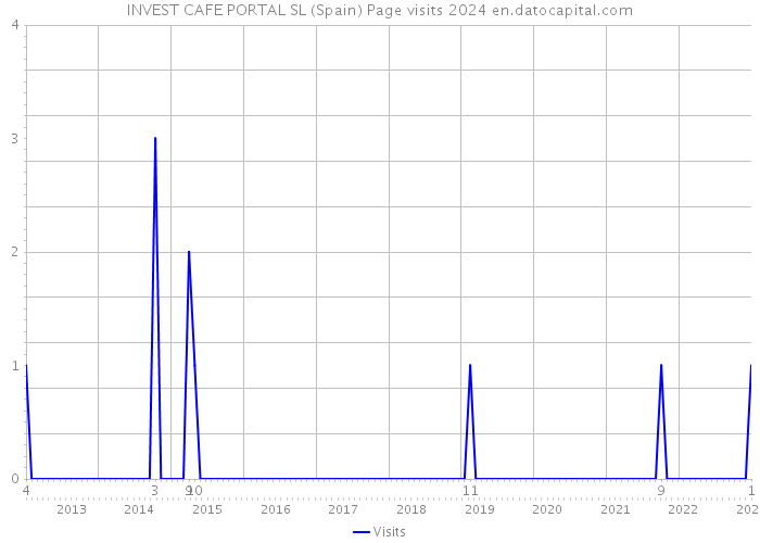 INVEST CAFE PORTAL SL (Spain) Page visits 2024 