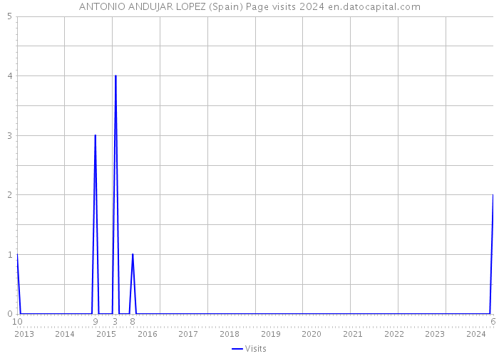 ANTONIO ANDUJAR LOPEZ (Spain) Page visits 2024 