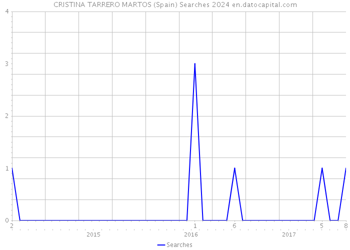 CRISTINA TARRERO MARTOS (Spain) Searches 2024 