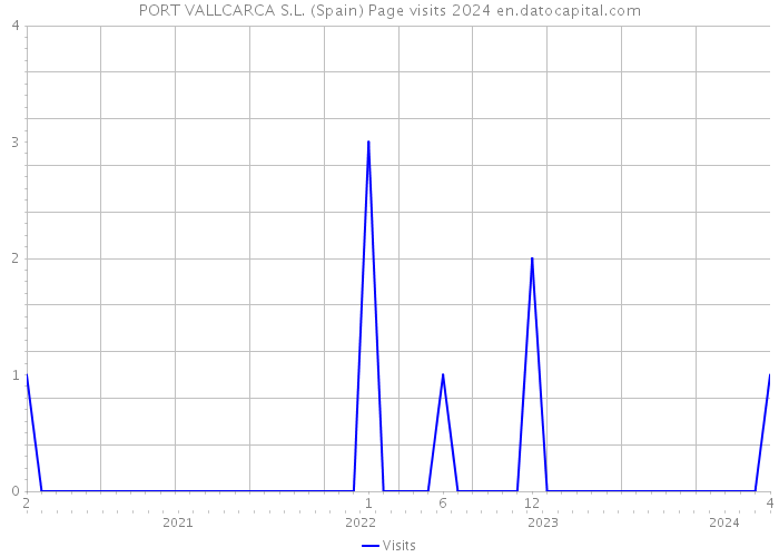 PORT VALLCARCA S.L. (Spain) Page visits 2024 