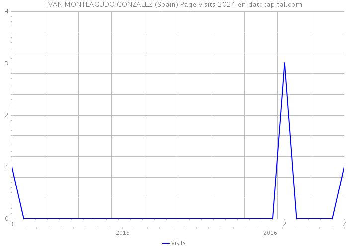 IVAN MONTEAGUDO GONZALEZ (Spain) Page visits 2024 