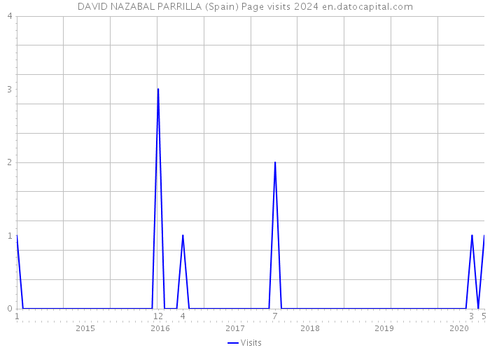 DAVID NAZABAL PARRILLA (Spain) Page visits 2024 
