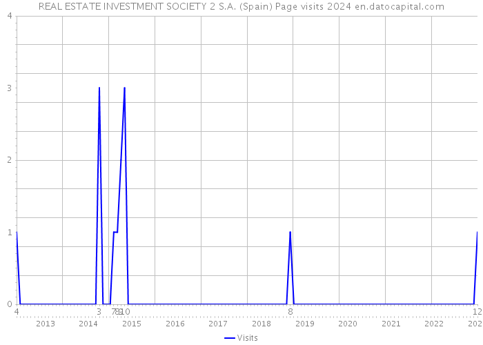 REAL ESTATE INVESTMENT SOCIETY 2 S.A. (Spain) Page visits 2024 
