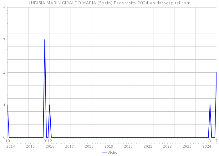 LUDIBIA MARIN GIRALDO MARIA (Spain) Page visits 2024 