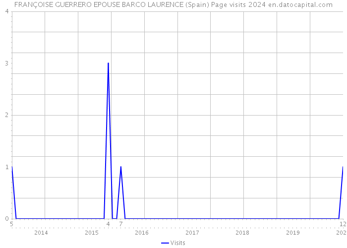 FRANÇOISE GUERRERO EPOUSE BARCO LAURENCE (Spain) Page visits 2024 