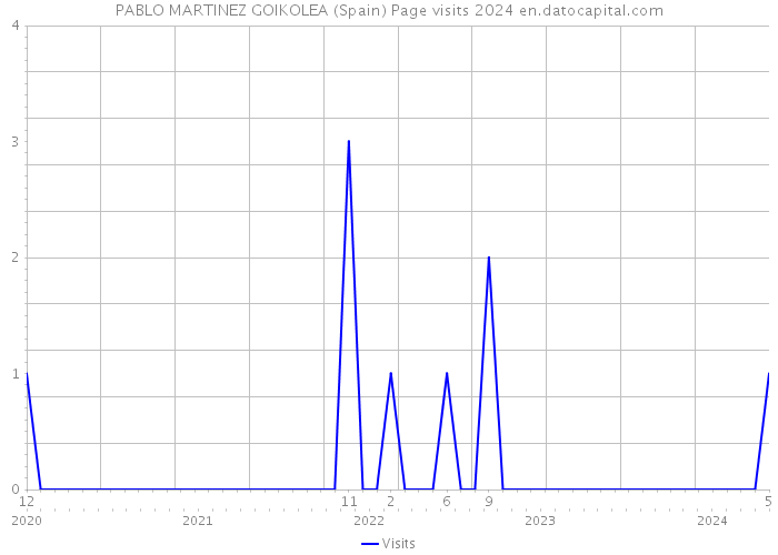 PABLO MARTINEZ GOIKOLEA (Spain) Page visits 2024 