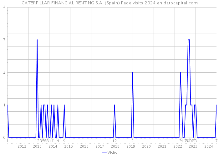 CATERPILLAR FINANCIAL RENTING S.A. (Spain) Page visits 2024 