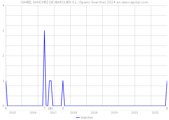 ISABEL SANCHEZ DE IBARGUEN S.L. (Spain) Searches 2024 