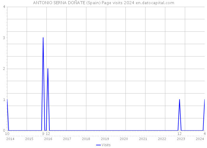 ANTONIO SERNA DOÑATE (Spain) Page visits 2024 
