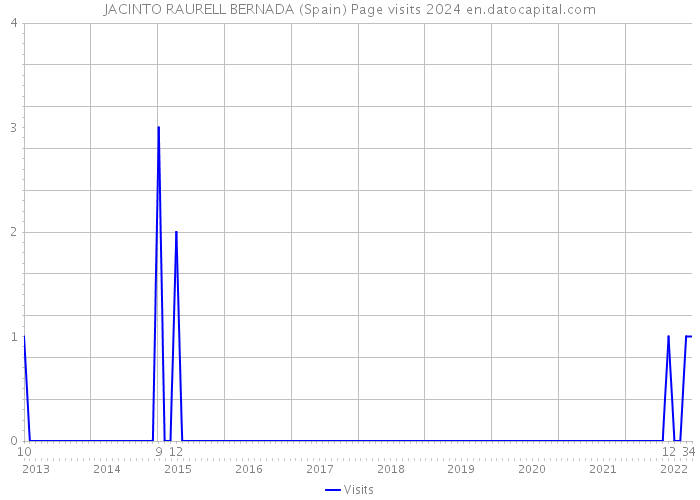 JACINTO RAURELL BERNADA (Spain) Page visits 2024 