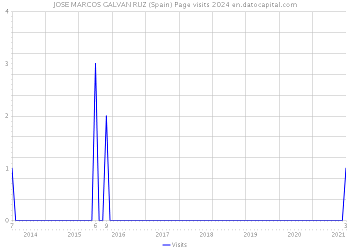 JOSE MARCOS GALVAN RUZ (Spain) Page visits 2024 