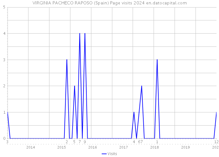 VIRGINIA PACHECO RAPOSO (Spain) Page visits 2024 
