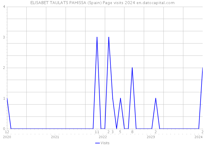 ELISABET TAULATS PAHISSA (Spain) Page visits 2024 