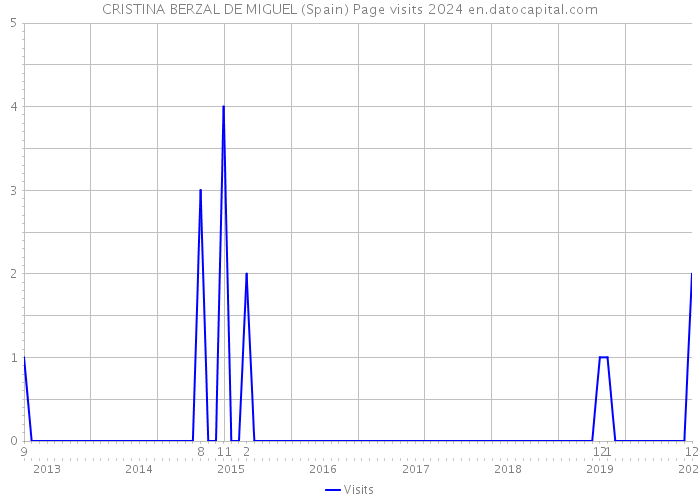 CRISTINA BERZAL DE MIGUEL (Spain) Page visits 2024 