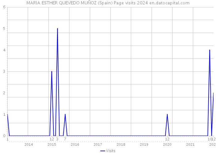 MARIA ESTHER QUEVEDO MUÑOZ (Spain) Page visits 2024 