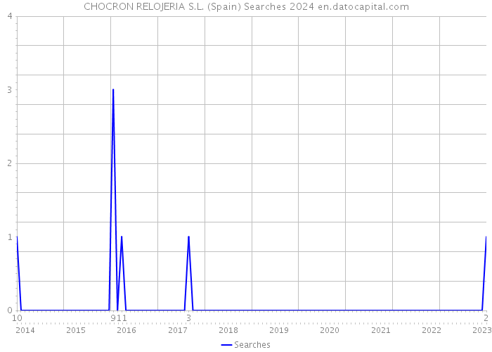 CHOCRON RELOJERIA S.L. (Spain) Searches 2024 