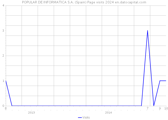 POPULAR DE INFORMATICA S.A. (Spain) Page visits 2024 