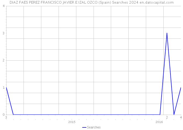 DIAZ FAES PEREZ FRANCISCO JAVIER E IZAL OZCO (Spain) Searches 2024 