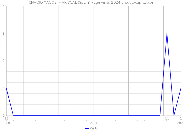 IGNACIO YACOBI MARISCAL (Spain) Page visits 2024 