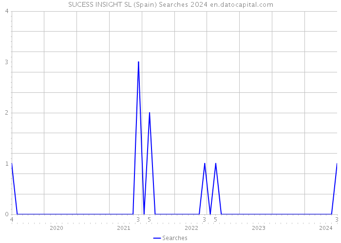 SUCESS INSIGHT SL (Spain) Searches 2024 