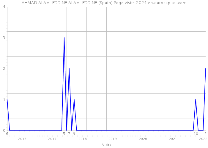 AHMAD ALAM-EDDINE ALAM-EDDINE (Spain) Page visits 2024 