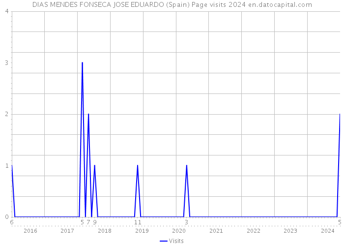 DIAS MENDES FONSECA JOSE EDUARDO (Spain) Page visits 2024 
