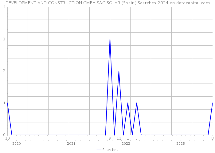 DEVELOPMENT AND CONSTRUCTION GMBH SAG SOLAR (Spain) Searches 2024 