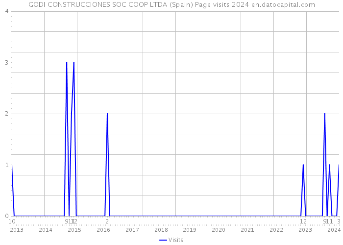 GODI CONSTRUCCIONES SOC COOP LTDA (Spain) Page visits 2024 