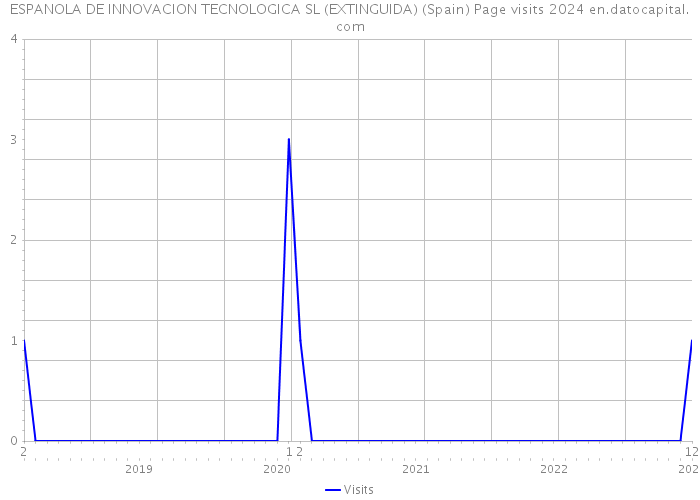 ESPANOLA DE INNOVACION TECNOLOGICA SL (EXTINGUIDA) (Spain) Page visits 2024 