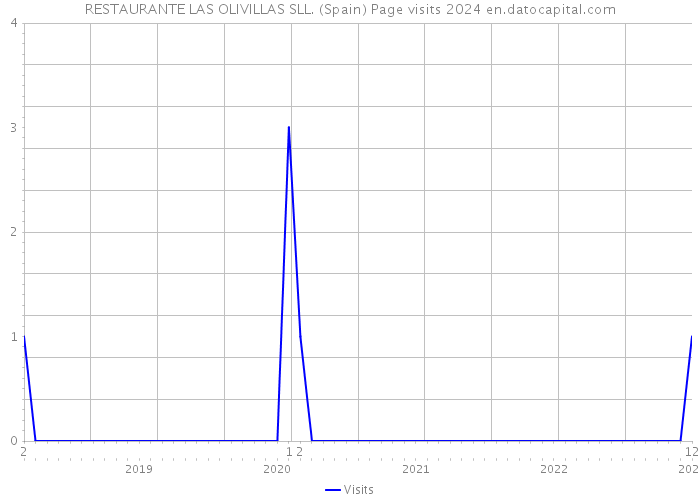 RESTAURANTE LAS OLIVILLAS SLL. (Spain) Page visits 2024 