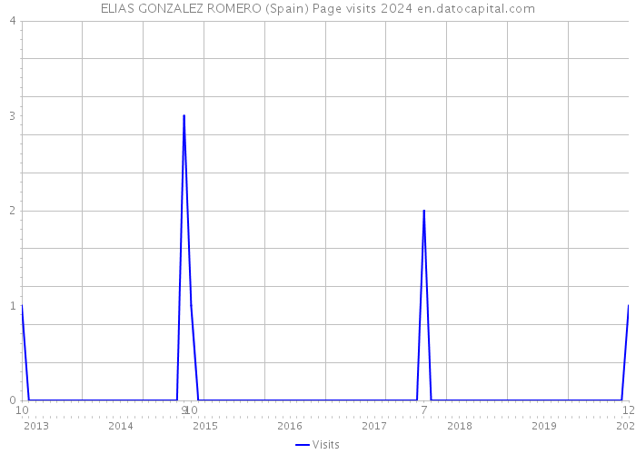 ELIAS GONZALEZ ROMERO (Spain) Page visits 2024 