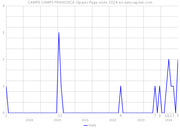 CAMPS CAMPS FRANCISCA (Spain) Page visits 2024 