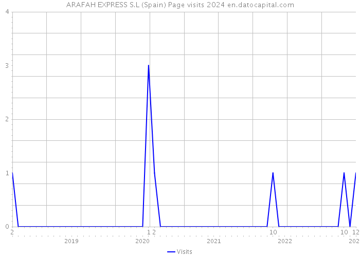 ARAFAH EXPRESS S.L (Spain) Page visits 2024 