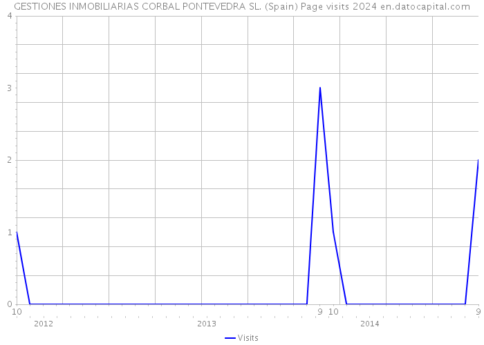 GESTIONES INMOBILIARIAS CORBAL PONTEVEDRA SL. (Spain) Page visits 2024 