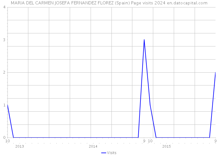 MARIA DEL CARMEN JOSEFA FERNANDEZ FLOREZ (Spain) Page visits 2024 