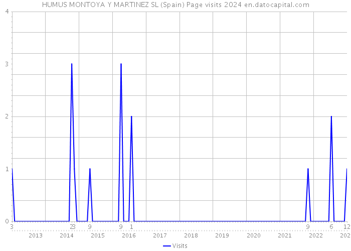 HUMUS MONTOYA Y MARTINEZ SL (Spain) Page visits 2024 