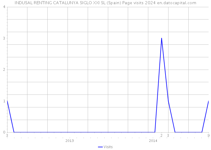 INDUSAL RENTING CATALUNYA SIGLO XXI SL (Spain) Page visits 2024 